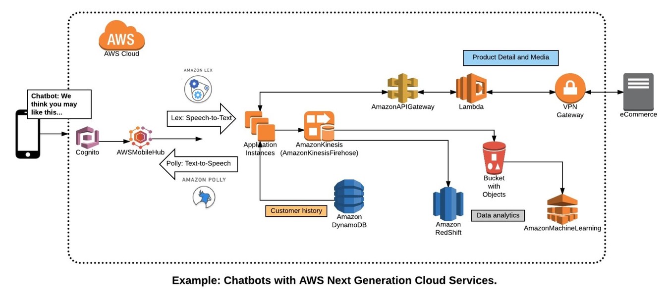Chatbots with AWS Next Generation Cloud Services — 2017
